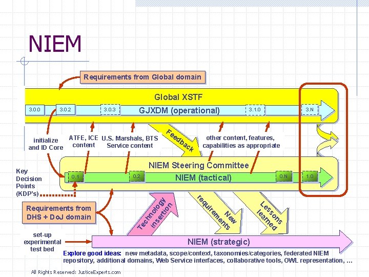 NIEM Requirements from Global domain Global XSTF 3. 0. 0 3. 0. 2 3.