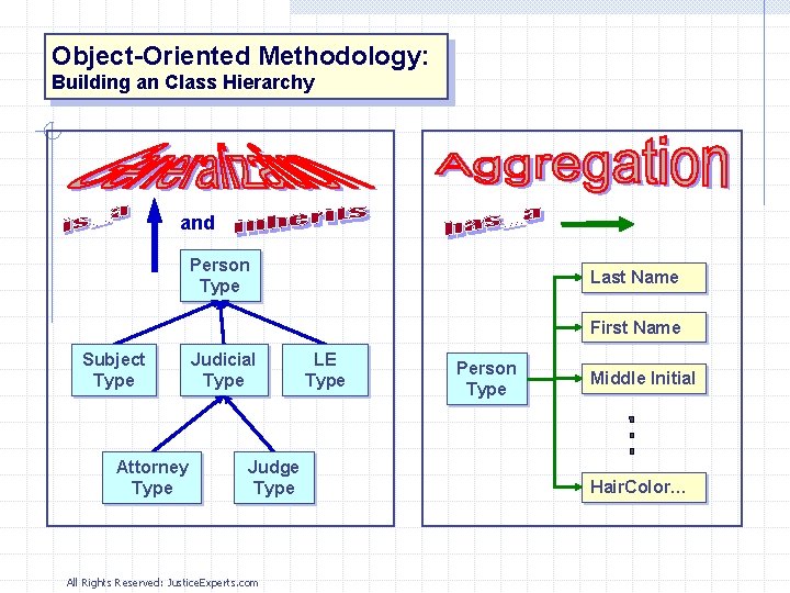 Object-Oriented Methodology: Building an Class Hierarchy and Person Type Last Name First Name Subject