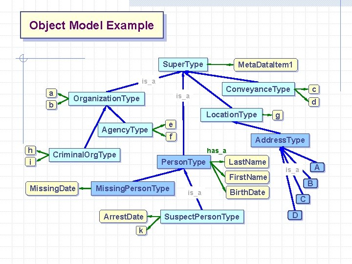 Object Model Example Super. Type is_a a b is_a Organization. Type Meta. Data. Item