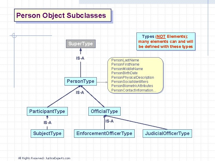 Person Object Subclasses Types (NOT Elements); many elements can and will be defined with
