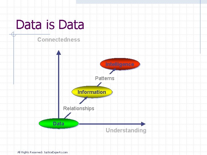 Data is Data Connectedness Intelligence Patterns Information Relationships Data Understanding All Rights Reserved: Justice.