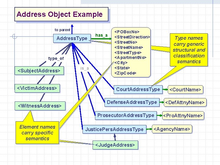 Address Object Example to parent Address. Type type_of <Subject. Address> <Victim. Address> <Witness. Address>