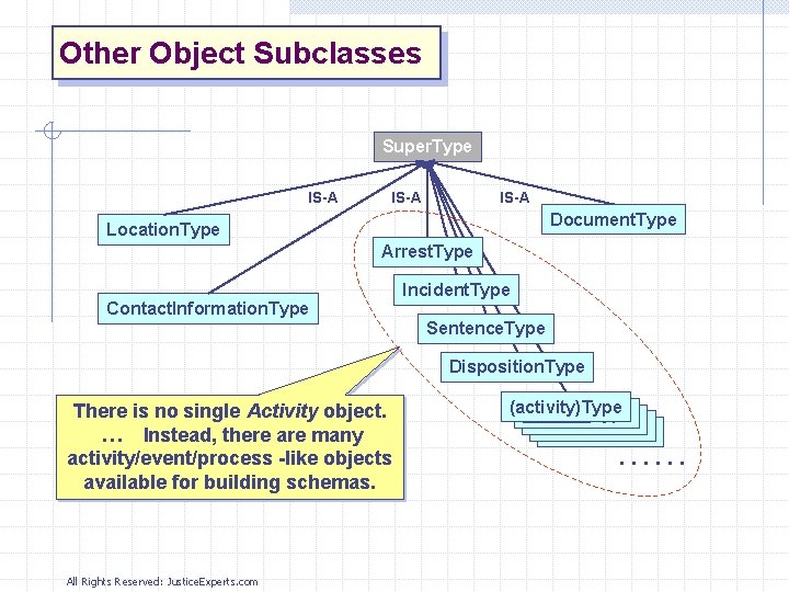 Other Object Subclasses Super. Type IS-A Document. Type Location. Type Arrest. Type Contact. Information.