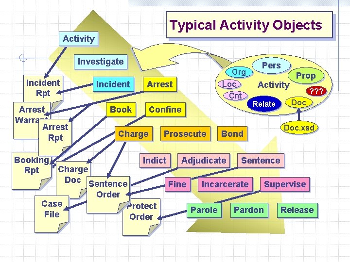 Typical Activity Objects Activity Investigate Org Incident Rpt Arrest Warrant Arrest Rpt Booking Rpt