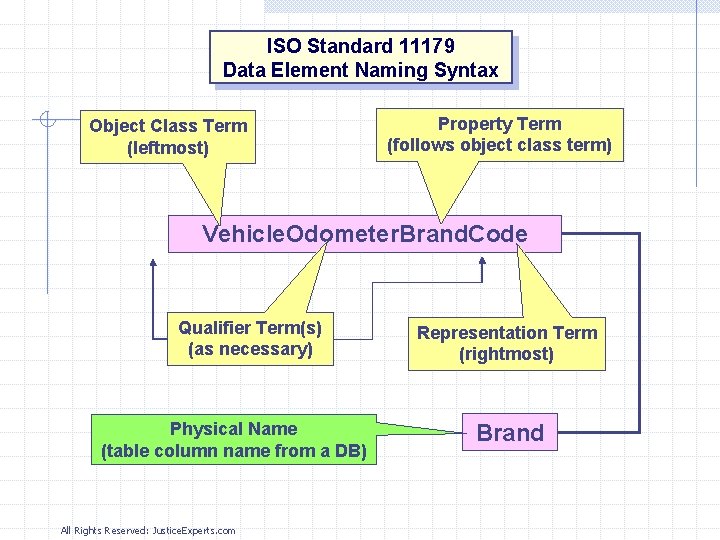 ISO Standard 11179 Data Element Naming Syntax Object Class Term (leftmost) Property Term (follows