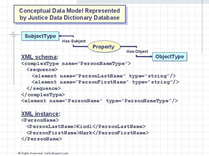 Conceptual Data Model Represented by Justice Data Dictionary Database Subject. Type Has-Subject Property Has-Object