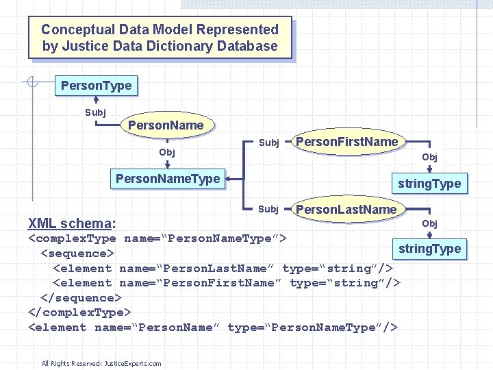 Conceptual Data Model Represented by Justice Data Dictionary Database Person. Type Subj Person. Name