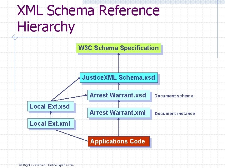 XML Schema Reference Hierarchy W 3 C Schema Specification Justice. XML Schema. xsd Local