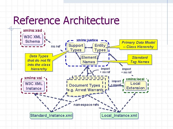 Reference Architecture xmlns: xsd W 3 C XML Schema xmlns: justice ns ref Support
