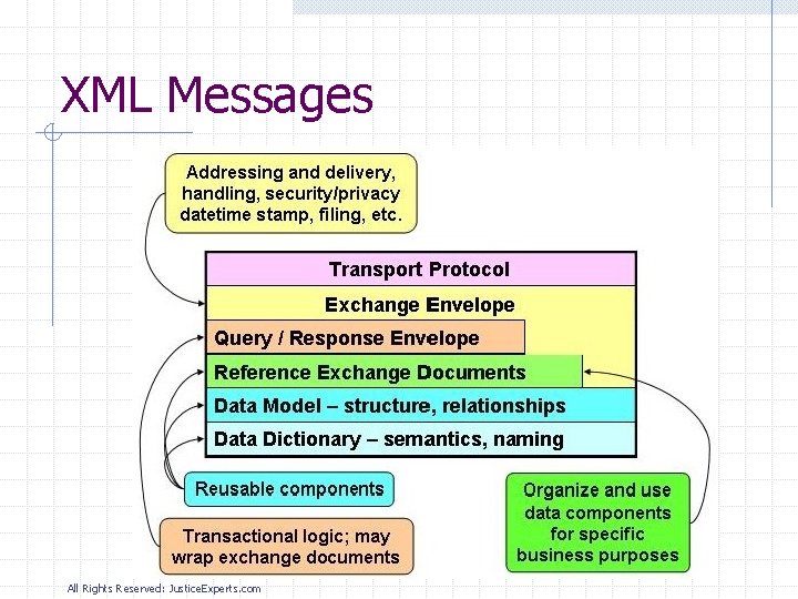 XML Messages All Rights Reserved: Justice. Experts. com 