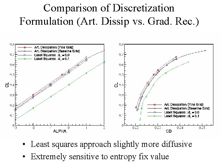 Comparison of Discretization Formulation (Art. Dissip vs. Grad. Rec. ) • Least squares approach