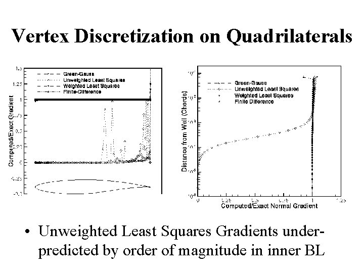 Vertex Discretization on Quadrilaterals • Unweighted Least Squares Gradients underpredicted by order of magnitude