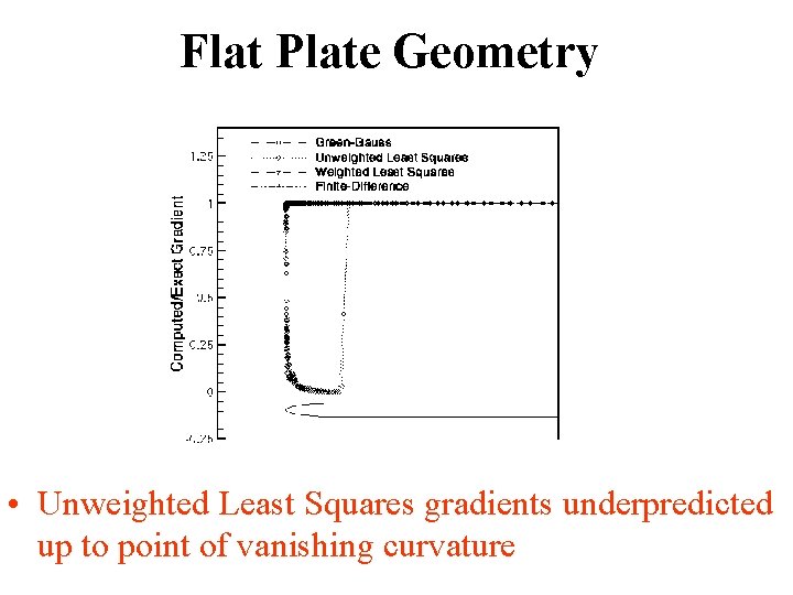 Flat Plate Geometry • Unweighted Least Squares gradients underpredicted up to point of vanishing