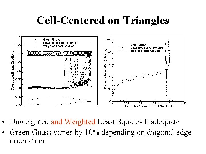 Cell-Centered on Triangles • Unweighted and Weighted Least Squares Inadequate • Green-Gauss varies by