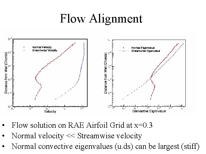 Flow Alignment • Flow solution on RAE Airfoil Grid at x=0. 3 • Normal