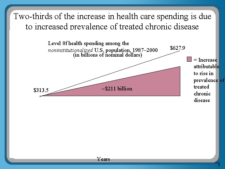 Two-thirds of the increase in health care spending is due to increased prevalence of