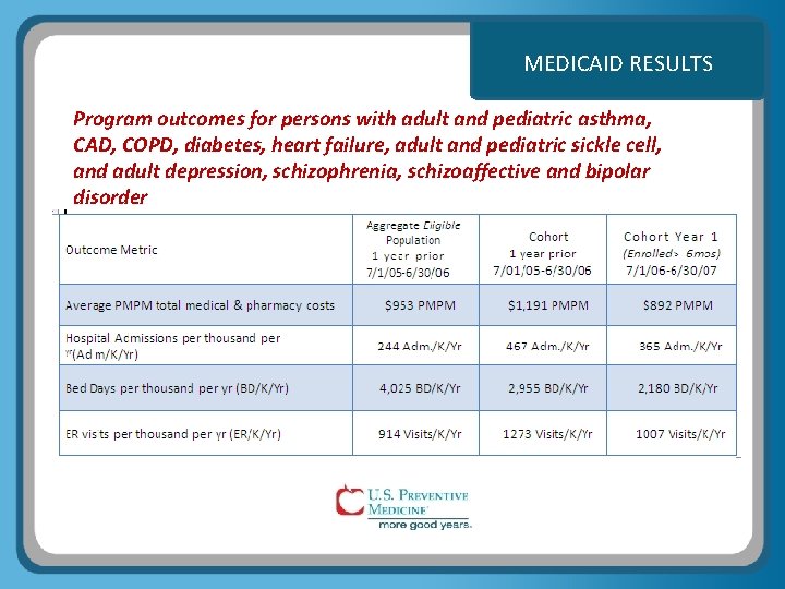 MEDICAID RESULTS Program outcomes for persons with adult and pediatric asthma, CAD, COPD, diabetes,