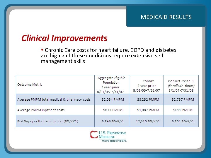 MEDICAID RESULTS Clinical Improvements Chronic Care costs for heart failure, COPD and diabetes are
