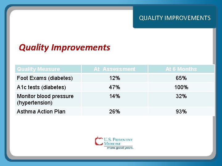 QUALITY IMPROVEMENTS Quality Improvements Quality Measure At Assessment At 6 Months Foot Exams (diabetes)