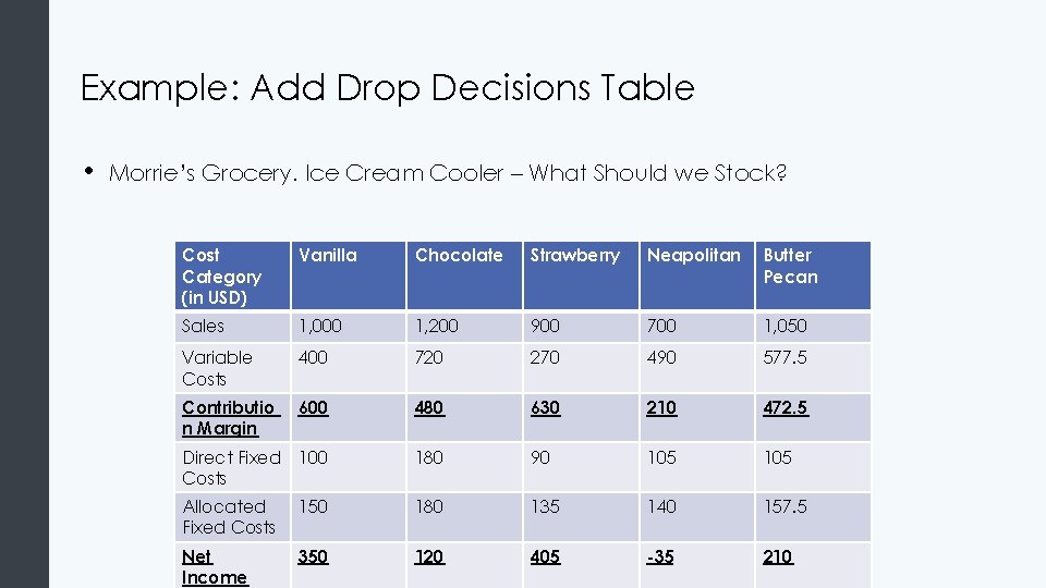 Example: Add Drop Decisions Table • Morrie’s Grocery. Ice Cream Cooler – What Should