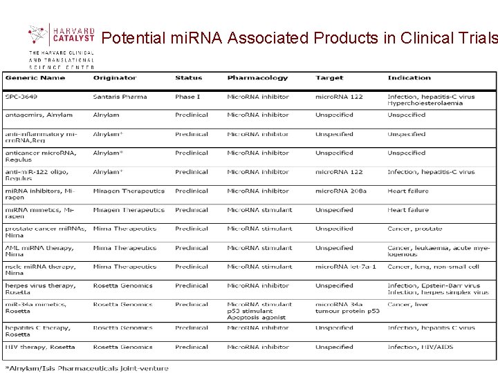 Potential mi. RNA Associated Products in Clinical Trials Potential mi. RNA Associated Products in Clinical Trials