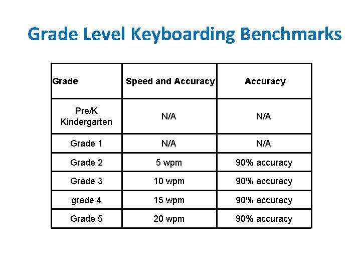 Grade Level Keyboarding Benchmarks Grade Speed and Accuracy Pre/K Kindergarten N/A Grade 1 N/A