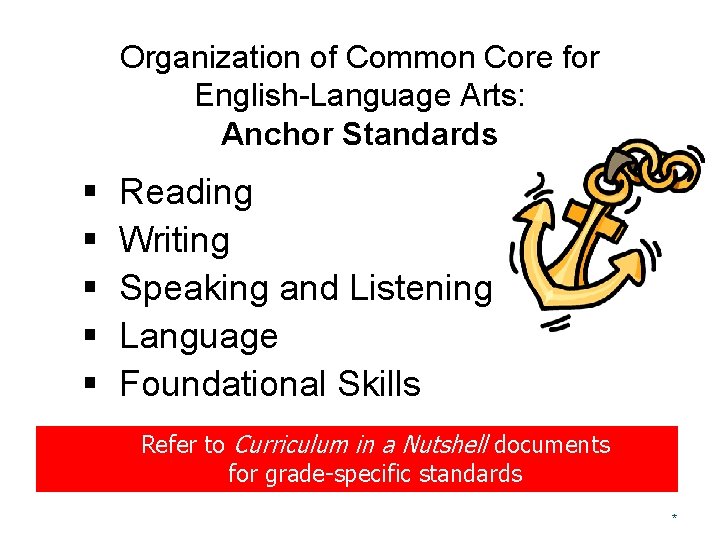 Organization of Common Core for English-Language Arts: Anchor Standards § § § Reading Writing