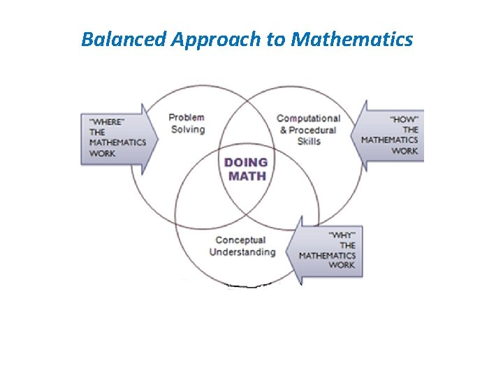 Balanced Approach to Mathematics 