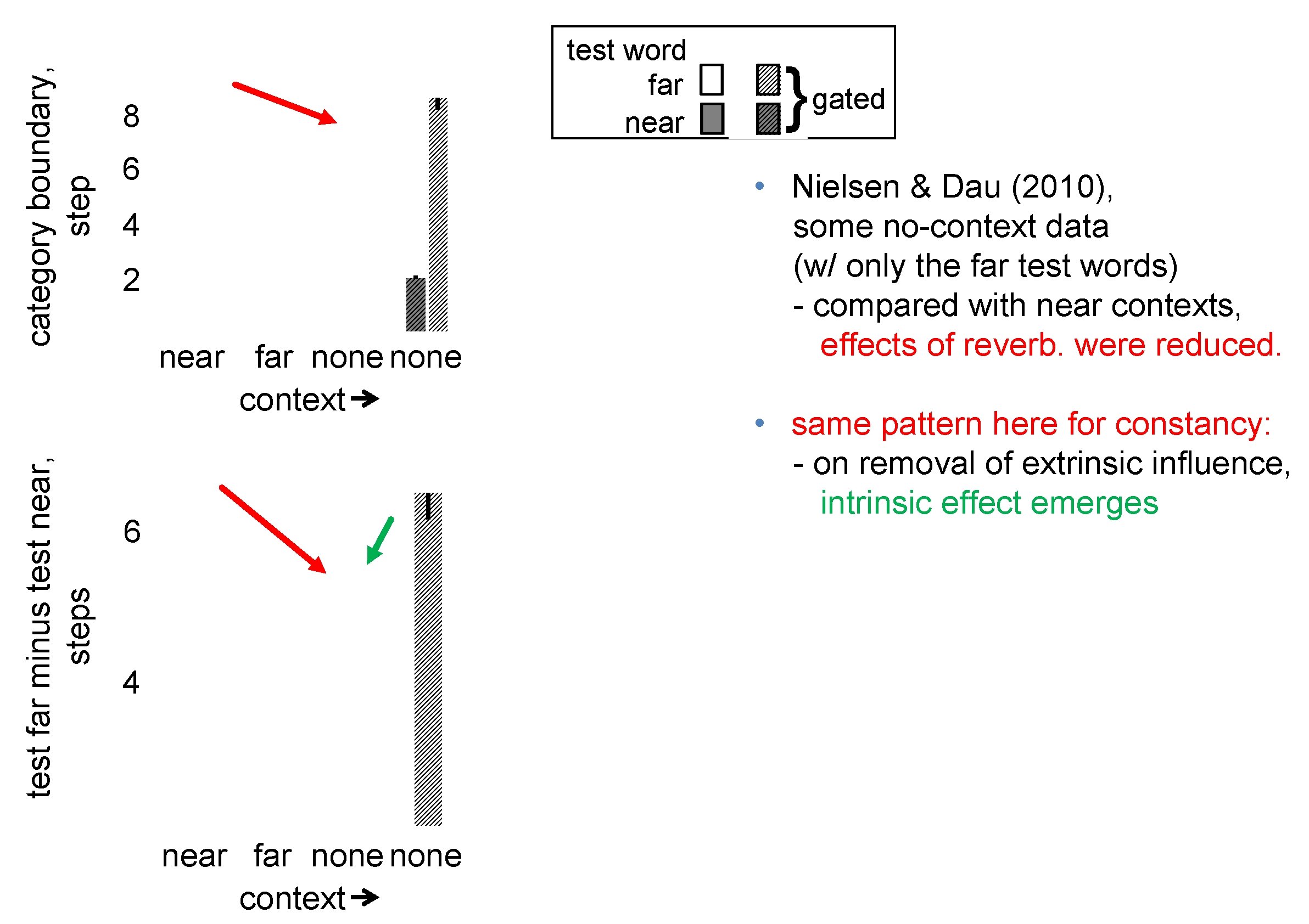 category boundary, step test far minus test near, steps 8 test word far near