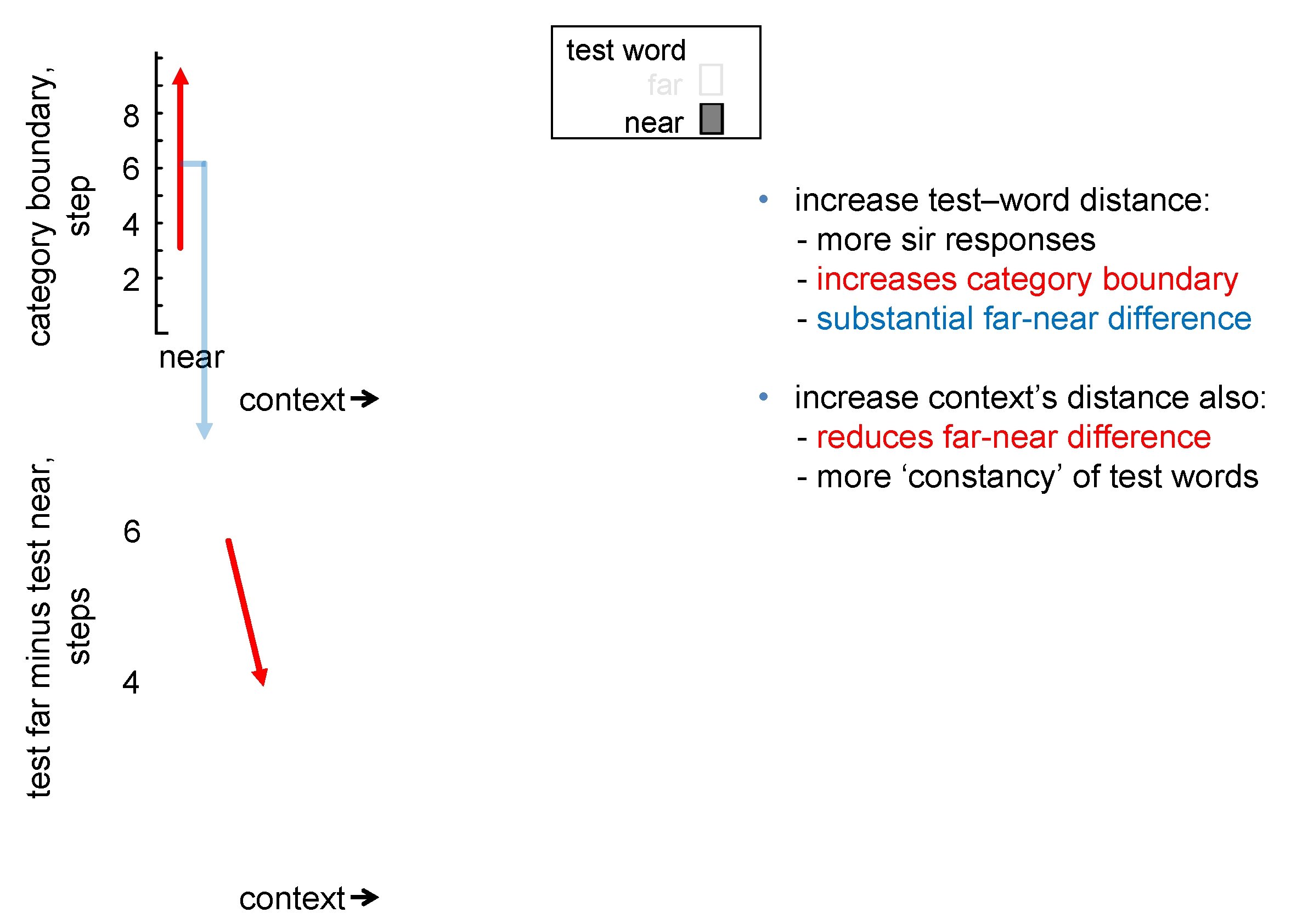 category boundary, step test far minus test near, steps 8 test word far near category boundary, step test far minus test near, steps 8 test word far near