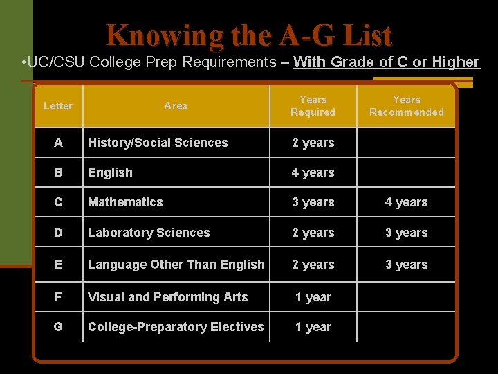 Knowing the A-G List • UC/CSU College Prep Requirements – With Grade of C