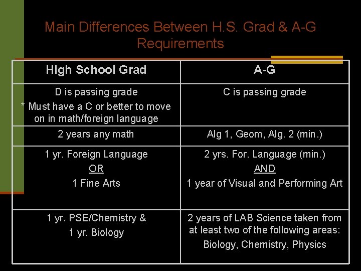 Main Differences Between H. S. Grad & A-G Requirements High School Grad A-G D