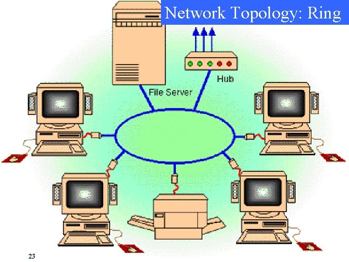 Network Topology: Ring 23 