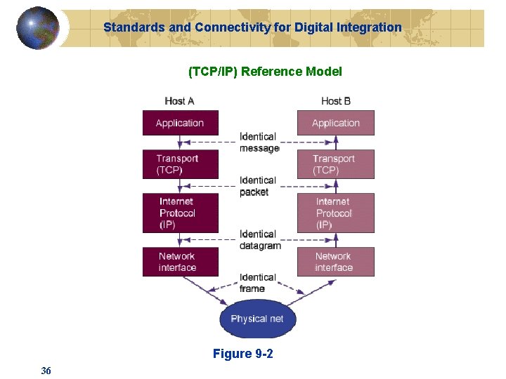 Standards and Connectivity for Digital Integration (TCP/IP) Reference Model Figure 9 -2 36 