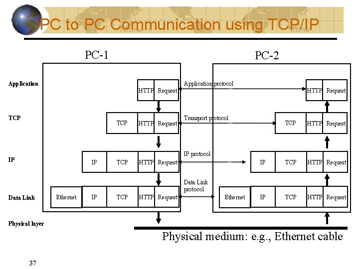 PC to PC Communication using TCP/IP PC-1 PC-2 Application protocol HTTP Request TCP HTTP