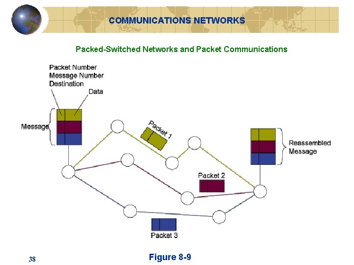 COMMUNICATIONS NETWORKS Packed-Switched Networks and Packet Communications 38 Figure 8 -9 