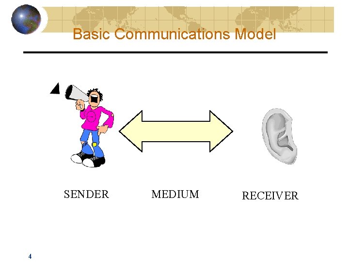 Basic Communications Model SENDER 4 MEDIUM RECEIVER 