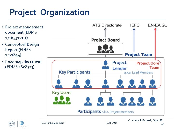 Project Organization • Project management document (EDMS 1716531 v 1. 1) • Conceptual Design Project Organization • Project management document (EDMS 1716531 v 1. 1) • Conceptual Design