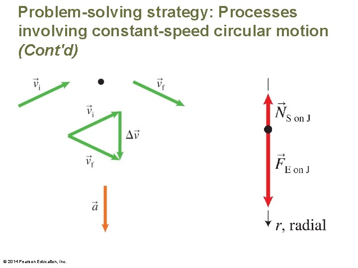 Problem-solving strategy: Processes involving constant-speed circular motion (Cont'd) © 2014 Pearson Education, Inc. 