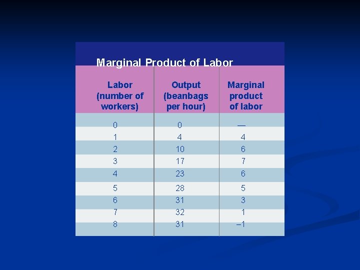 Marginal Product of Labor (number of workers) Output (beanbags per hour) Marginal product of