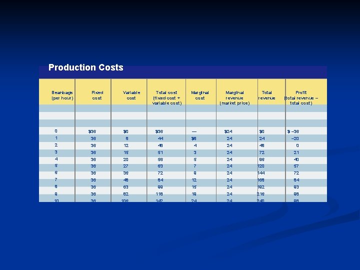 Production Costs Beanbags (per hour) Fixed cost 0 $36 1 2 Variable cost Total