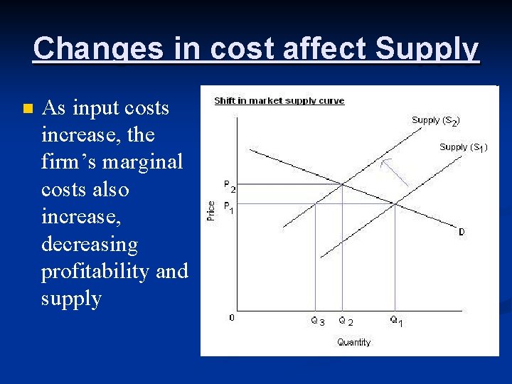 Changes in cost affect Supply n As input costs increase, the firm’s marginal costs