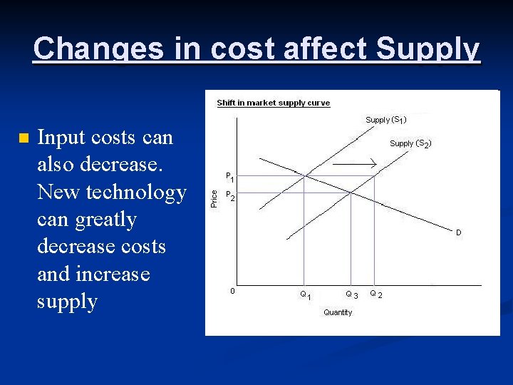 Changes in cost affect Supply n Input costs can also decrease. New technology can