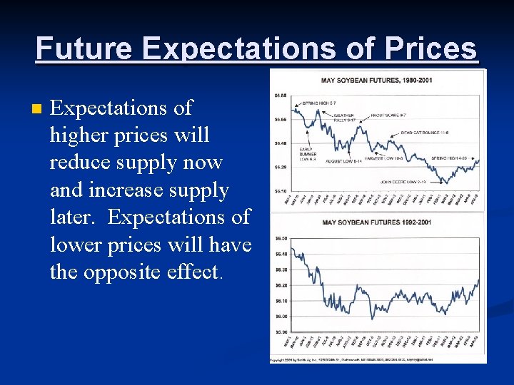 Future Expectations of Prices n Expectations of higher prices will reduce supply now and