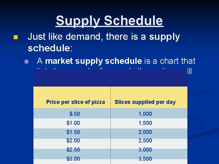 Supply Schedule n Just like demand, there is a supply schedule: n A market