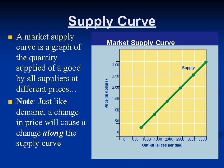 Supply Curve n A market supply curve is a graph of the quantity supplied