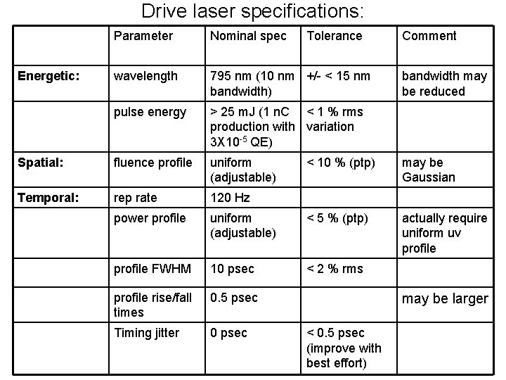Drive laser specifications: Parameter Nominal spec wavelength 795 nm (10 nm +/- < 15