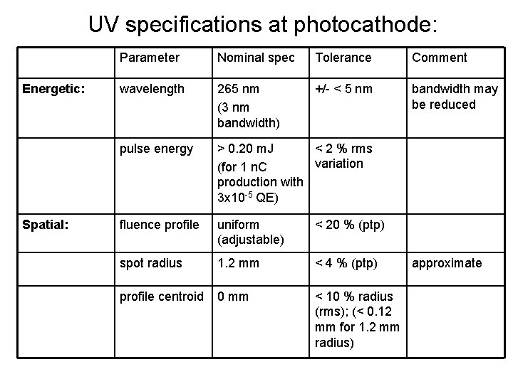 UV specifications at photocathode: Energetic: Spatial: Parameter Nominal spec Tolerance Comment wavelength 265 nm