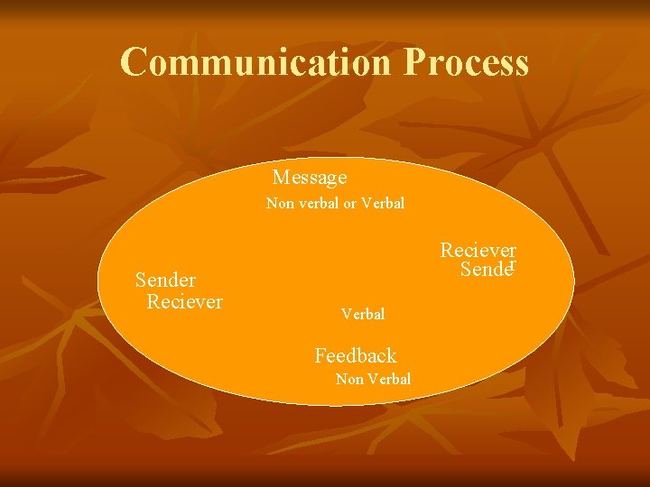 Communication Process Message Non verbal or Verbal Sender Reciever Sender Verbal Feedback Non Verbal Communication Process Message Non verbal or Verbal Sender Reciever Sender Verbal Feedback Non Verbal