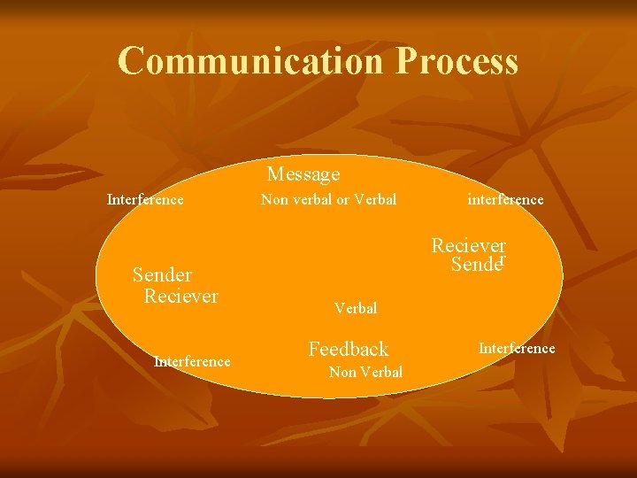 Communication Process Message Interference Sender Reciever Interference Non verbal or Verbal interference Reciever Sender Communication Process Message Interference Sender Reciever Interference Non verbal or Verbal interference Reciever Sender